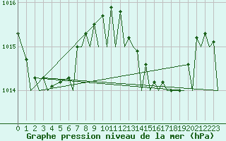 Courbe de la pression atmosphrique pour Gibraltar (UK)