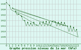 Courbe de la pression atmosphrique pour Platform Awg-1 Sea