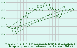 Courbe de la pression atmosphrique pour Berlin-Schoenefeld