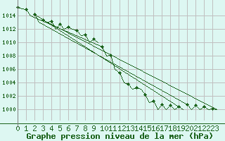 Courbe de la pression atmosphrique pour Platform J6-a Sea