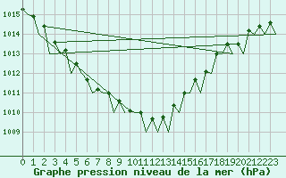 Courbe de la pression atmosphrique pour Platform K14-fa-1c Sea