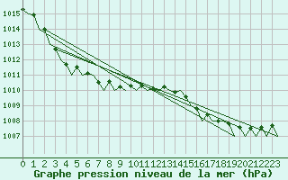 Courbe de la pression atmosphrique pour Platform P11-b Sea