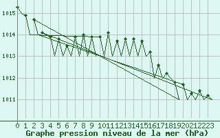 Courbe de la pression atmosphrique pour Platform K13-A
