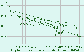 Courbe de la pression atmosphrique pour Groningen Airport Eelde