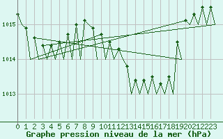 Courbe de la pression atmosphrique pour Woensdrecht
