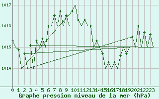 Courbe de la pression atmosphrique pour Vigo / Peinador