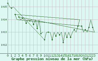 Courbe de la pression atmosphrique pour Wien / Schwechat-Flughafen