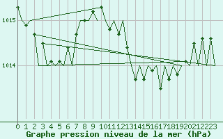 Courbe de la pression atmosphrique pour Valencia / Aeropuerto