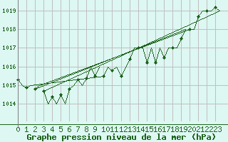 Courbe de la pression atmosphrique pour Santiago / Labacolla