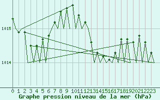 Courbe de la pression atmosphrique pour Menorca / Mahon