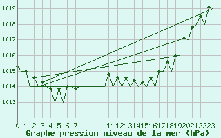 Courbe de la pression atmosphrique pour Rotterdam Airport Zestienhoven