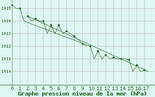 Courbe de la pression atmosphrique pour Sandane / Anda