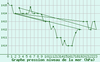 Courbe de la pression atmosphrique pour Olbia / Costa Smeralda