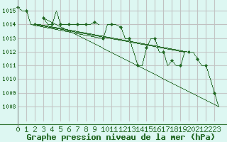 Courbe de la pression atmosphrique pour Heraklion Airport