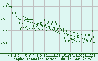 Courbe de la pression atmosphrique pour Le Goeree