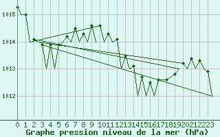 Courbe de la pression atmosphrique pour Ibiza (Esp)