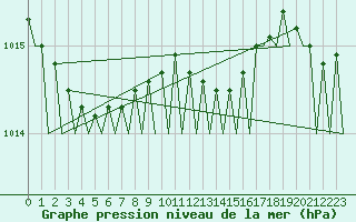 Courbe de la pression atmosphrique pour Vlissingen