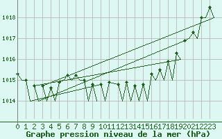 Courbe de la pression atmosphrique pour Volkel