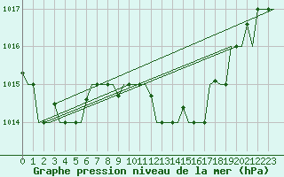 Courbe de la pression atmosphrique pour Pula Aerodrome