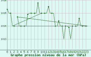 Courbe de la pression atmosphrique pour Rimini