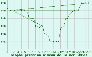 Courbe de la pression atmosphrique pour Uralsk