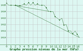 Courbe de la pression atmosphrique pour Osijek / Cepin