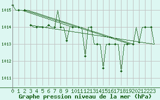 Courbe de la pression atmosphrique pour Nouasseur