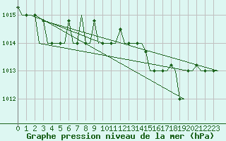 Courbe de la pression atmosphrique pour Roma Fiumicino