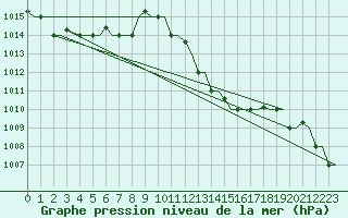 Courbe de la pression atmosphrique pour Djerba Mellita