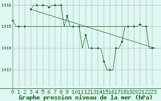Courbe de la pression atmosphrique pour Cairo Airport
