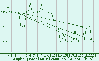 Courbe de la pression atmosphrique pour Odesa