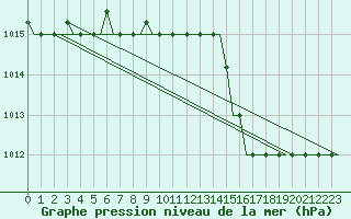 Courbe de la pression atmosphrique pour Kerkyra Airport