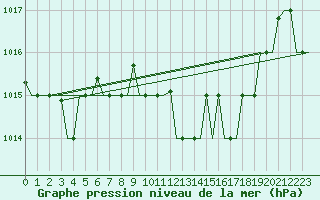 Courbe de la pression atmosphrique pour Olbia / Costa Smeralda