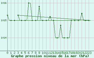Courbe de la pression atmosphrique pour Andravida Airport
