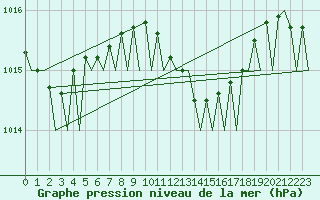 Courbe de la pression atmosphrique pour Bergamo / Orio Al Serio