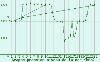 Courbe de la pression atmosphrique pour Zagreb / Pleso