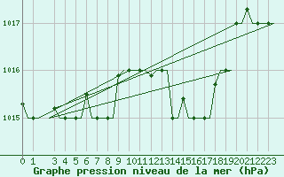 Courbe de la pression atmosphrique pour Alghero