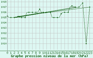 Courbe de la pression atmosphrique pour Aktion Airport