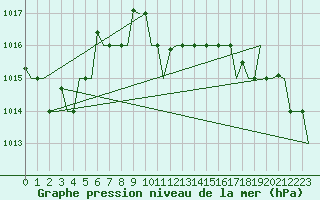 Courbe de la pression atmosphrique pour Karpathos Airport