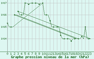Courbe de la pression atmosphrique pour Zagreb / Pleso
