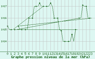 Courbe de la pression atmosphrique pour Tanger Aerodrome