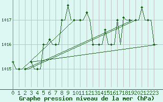 Courbe de la pression atmosphrique pour Rhodes Airport