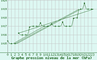 Courbe de la pression atmosphrique pour Rimini