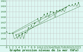 Courbe de la pression atmosphrique pour Nordholz