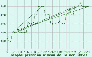 Courbe de la pression atmosphrique pour Alghero