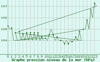 Courbe de la pression atmosphrique pour Kajaani