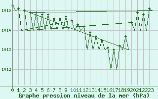 Courbe de la pression atmosphrique pour Rotterdam Airport Zestienhoven
