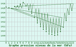 Courbe de la pression atmosphrique pour Madrid / Barajas (Esp)
