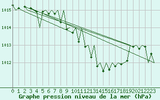 Courbe de la pression atmosphrique pour Erfurt-Bindersleben
