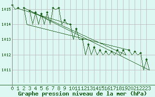 Courbe de la pression atmosphrique pour Tivat